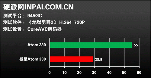 Atom能否入主HTPC?单双核实战见分晓
