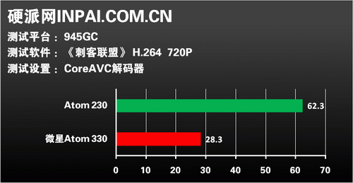 Atom能否入主HTPC?单双核实战见分晓
