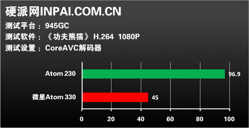 Atom能否入主HTPC?单双核实战见分晓