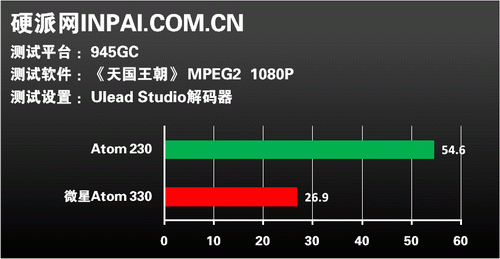 Atom能否入主HTPC?单双核实战见分晓