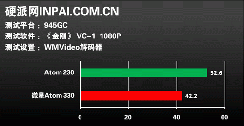 Atom能否入主HTPC?单双核实战见分晓