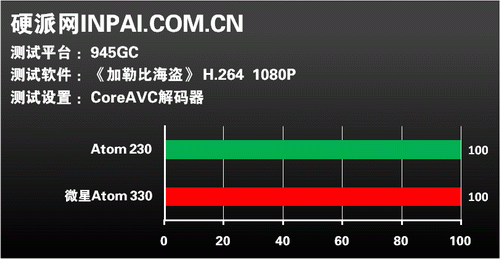 Atom能否入主HTPC?单双核实战见分晓