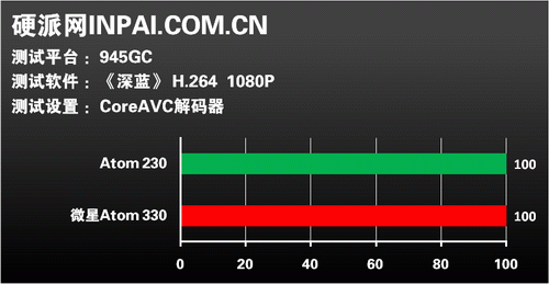 Atom能否入主HTPC?单双核实战见分晓
