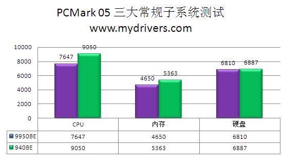 浴火重生著新篇 Phenom II处理器震撼实测