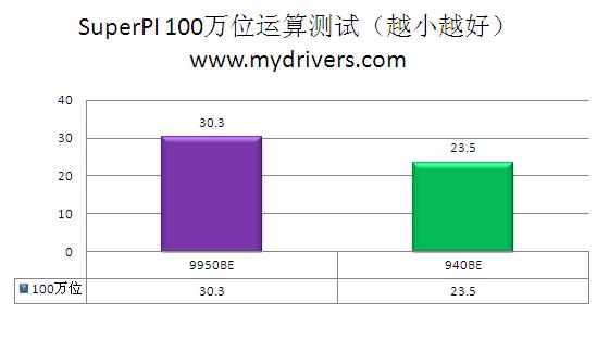 浴火重生著新篇 Phenom II处理器震撼实测