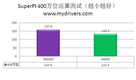 浴火重生著新篇 Phenom II处理器震撼实测