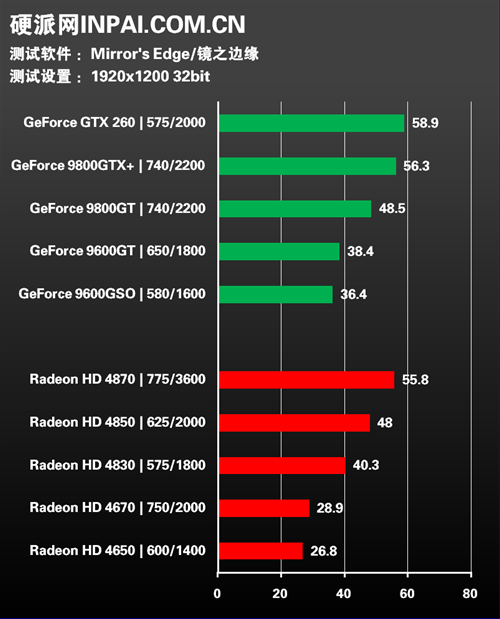 坐享极限运动!十款显卡挑战镜之边缘