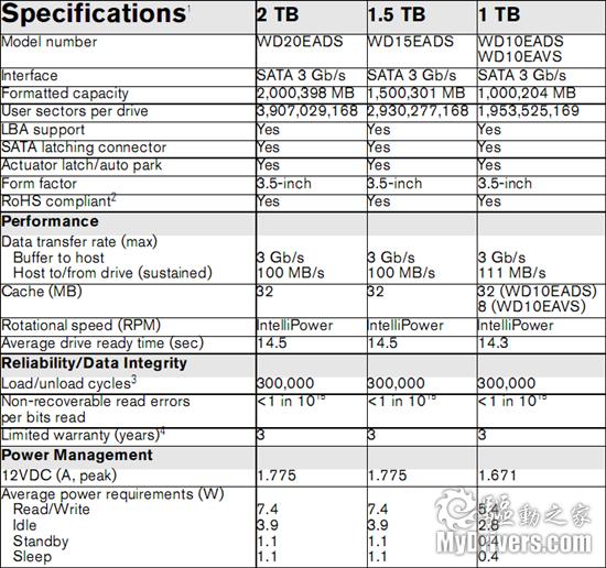 西部数据发布业界首款2TB硬盘