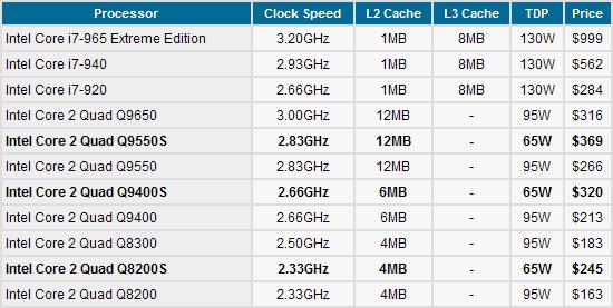 65W四核心Q9550s性能、功耗全面考察