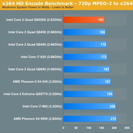 65W四核心Q9550s性能、功耗全面考察