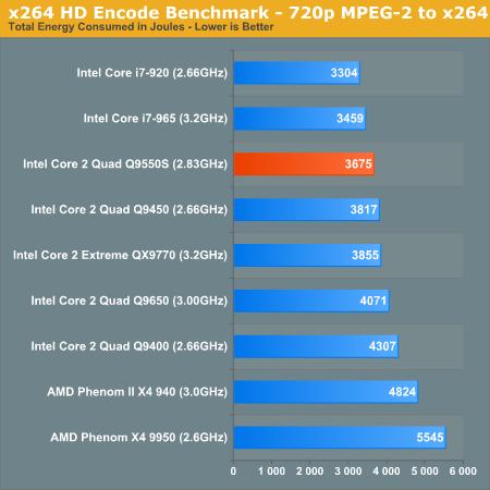 性能功耗双不误q9550s四核65w处理器评测