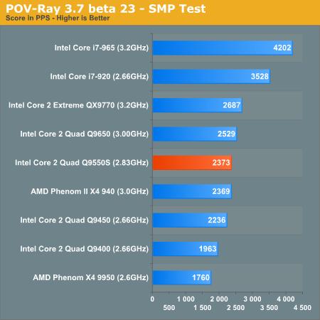 65W四核心Q9550s性能、功耗全面考察