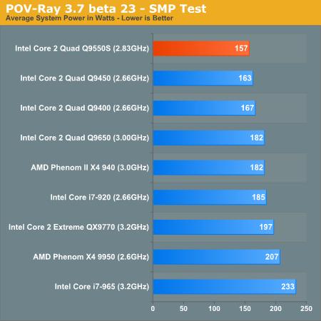 65W四核心Q9550s性能、功耗全面考察