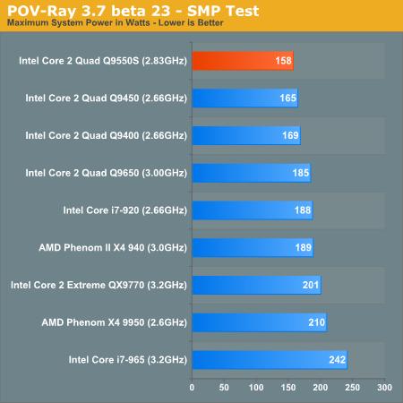 65W四核心Q9550s性能、功耗全面考察