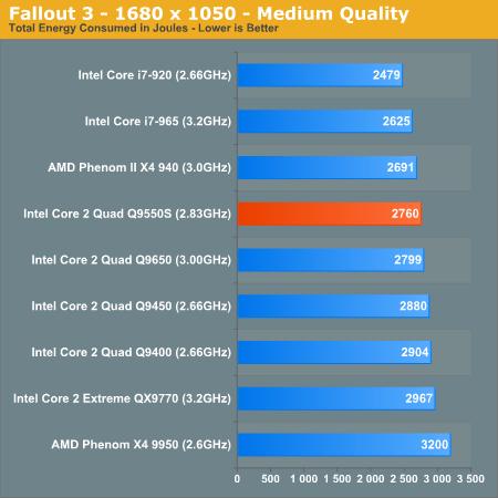 65W四核心Q9550s性能、功耗全面考察