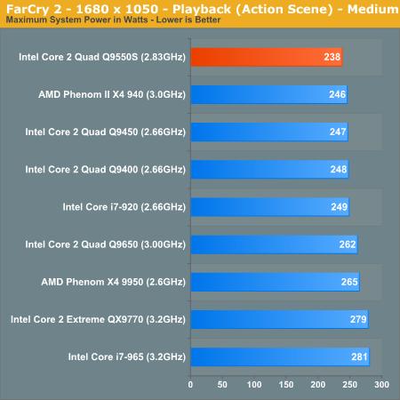65W四核心Q9550s性能、功耗全面考察