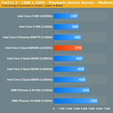 65W四核心Q9550s性能、功耗全面考察