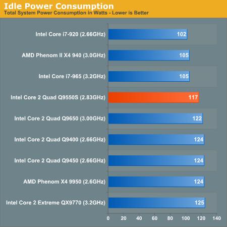 65W四核心Q9550s性能、功耗全面考察