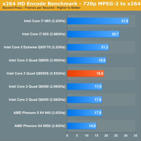 65W四核心Q9550s性能、功耗全面考察