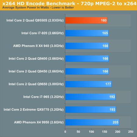 65W四核心Q9550s性能、功耗全面考察