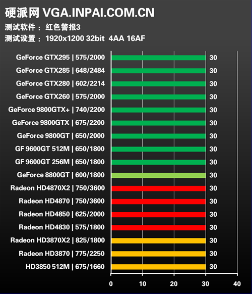 年度终级评测!30款显卡混战15款游戏