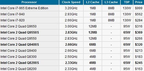 实际上,q9550s/q9400s已经比core i7-920贵很多了.