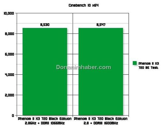 45nm三核心Phenom II X3 720全球首测