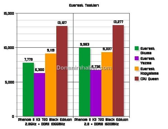 45nm三核心Phenom II X3 720全球首测