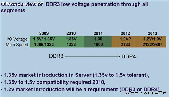 DDR4内存2012年到来 起步1.2V、2133MHz