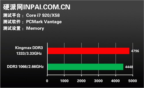 三通一次搞定!KINGMAX DDR3套装评测