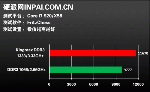 三通一次搞定!KINGMAX DDR3套装评测