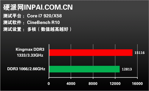 三通一次搞定!KINGMAX DDR3套装评测