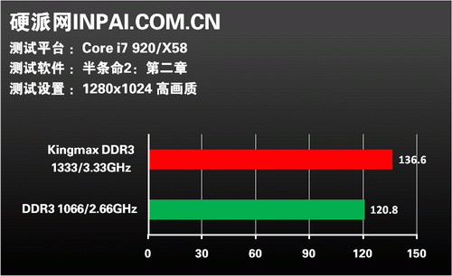 三通一次搞定!KINGMAX DDR3套装评测