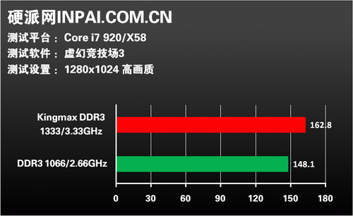 三通一次搞定!KINGMAX DDR3套装评测