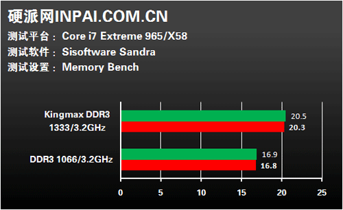 三通一次搞定!KINGMAX DDR3套装评测