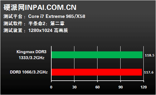 三通一次搞定!KINGMAX DDR3套装评测