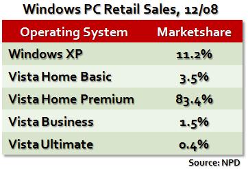 分析称Windows XP销量大涨得益于上网本