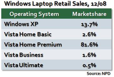 分析称Windows XP销量大涨得益于上网本