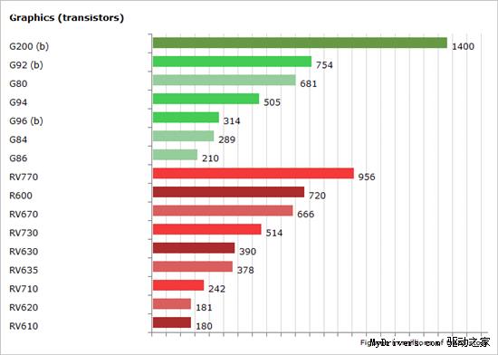 NVIDIA/AMD二十款DX10核心全总结