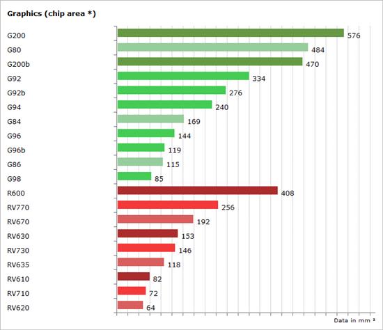 NVIDIA/AMD二十款DX10核心全总结