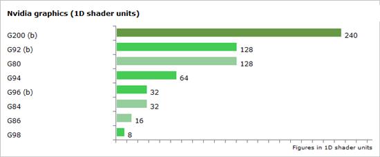 NVIDIA/AMD二十款DX10核心全总结