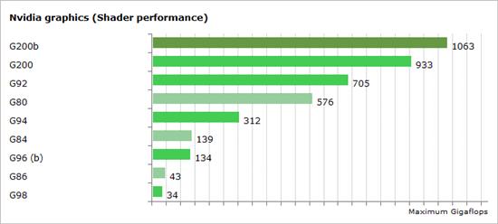 NVIDIA/AMD二十款DX10核心全总结