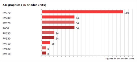 NVIDIA/AMD二十款DX10核心全总结
