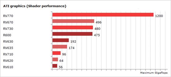 NVIDIA/AMD二十款DX10核心全总结