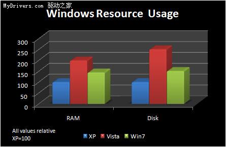 512MB内存上的XP、Vista与Windows 7