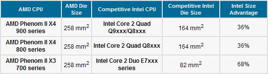 AMD正式发布五款AM3接口Phenom II X4/X3