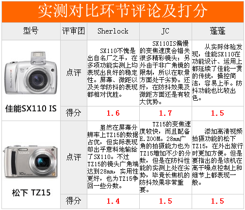不是冤家不聚头佳能SX110单挑松下TZ15(7)