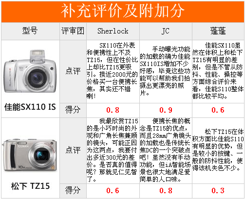 不是冤家不聚头佳能SX110单挑松下TZ15(10)