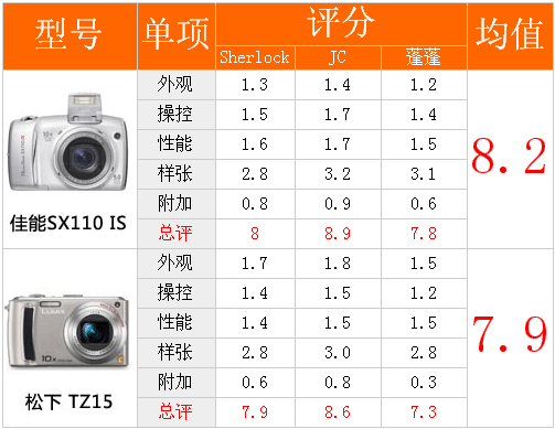 不是冤家不聚头佳能SX110单挑松下TZ15(10)