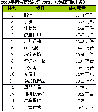 图4：2008年淘宝商品销售TOP15